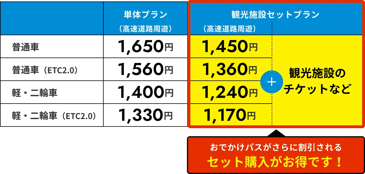 阪神高速おでかけパス｜対象エリアが定額で乗り放題！お得に関西